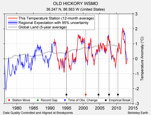 OLD HICKORY WSMO comparison to regional expectation