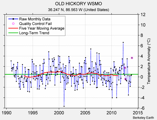 OLD HICKORY WSMO Raw Mean Temperature