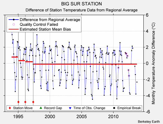 BIG SUR STATION difference from regional expectation