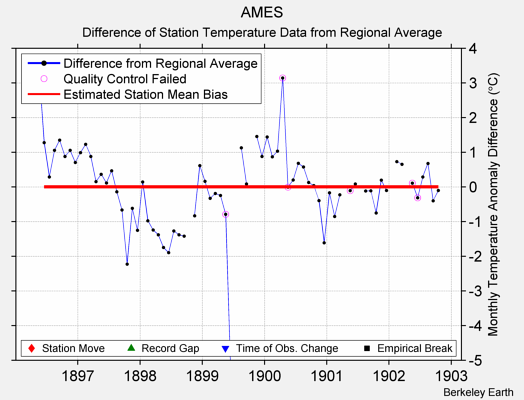 AMES difference from regional expectation