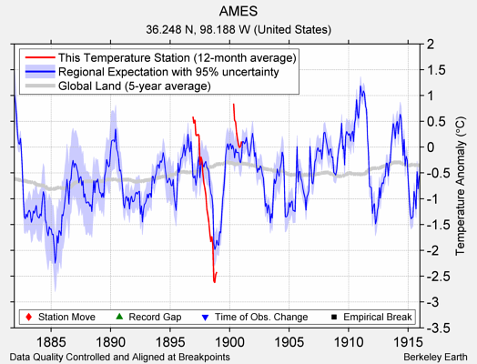 AMES comparison to regional expectation