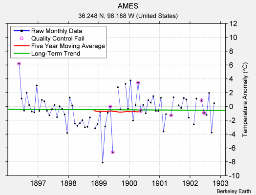 AMES Raw Mean Temperature