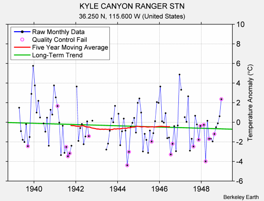 KYLE CANYON RANGER STN Raw Mean Temperature