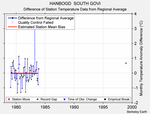 HANBOGD  SOUTH GOVI difference from regional expectation