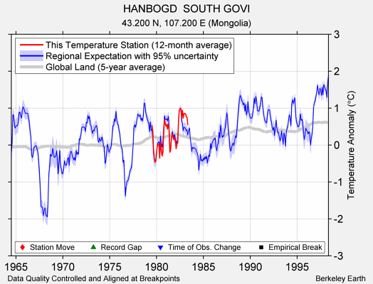 HANBOGD  SOUTH GOVI comparison to regional expectation