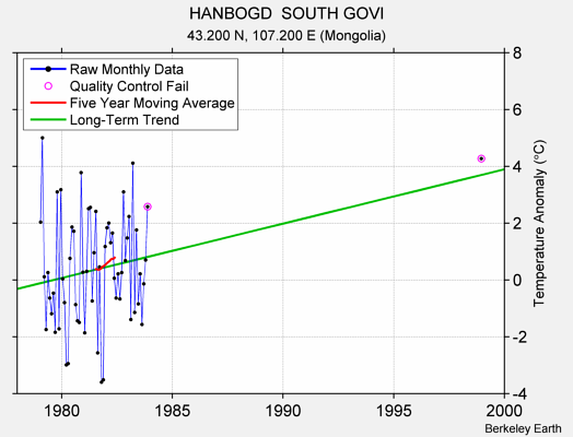 HANBOGD  SOUTH GOVI Raw Mean Temperature