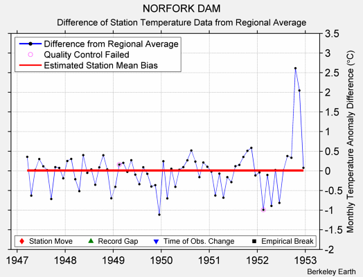 NORFORK DAM difference from regional expectation