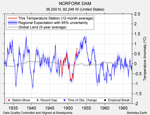 NORFORK DAM comparison to regional expectation