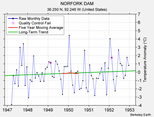 NORFORK DAM Raw Mean Temperature