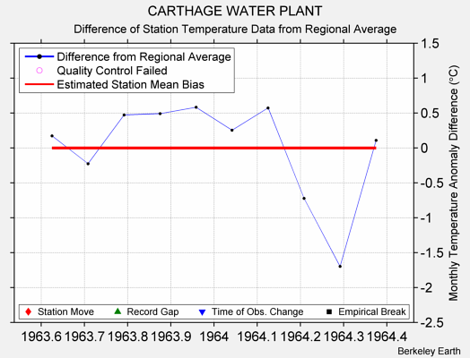 CARTHAGE WATER PLANT difference from regional expectation