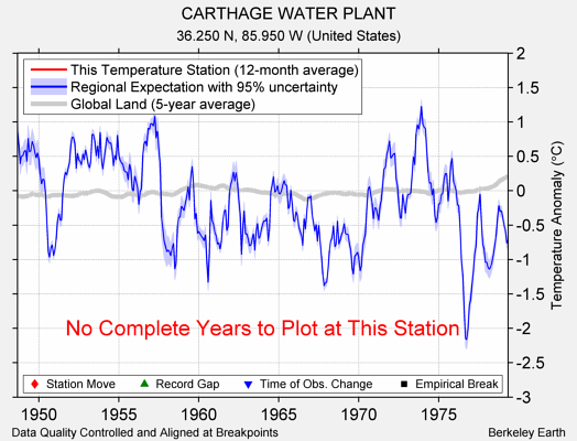 CARTHAGE WATER PLANT comparison to regional expectation