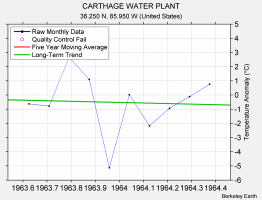 CARTHAGE WATER PLANT Raw Mean Temperature