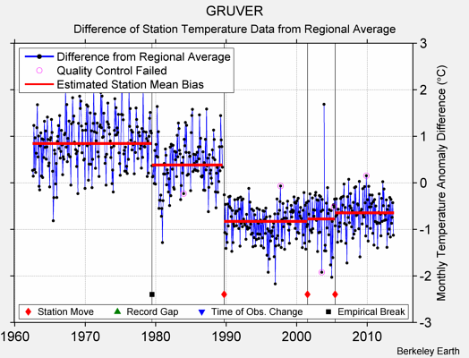 GRUVER difference from regional expectation