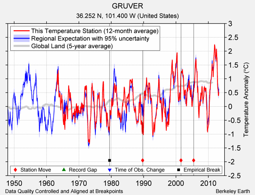 GRUVER comparison to regional expectation