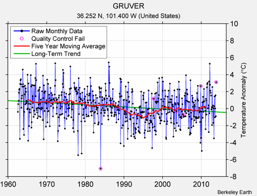 GRUVER Raw Mean Temperature