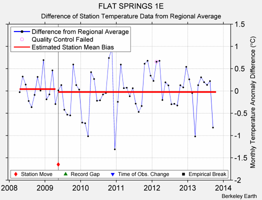 FLAT SPRINGS 1E difference from regional expectation