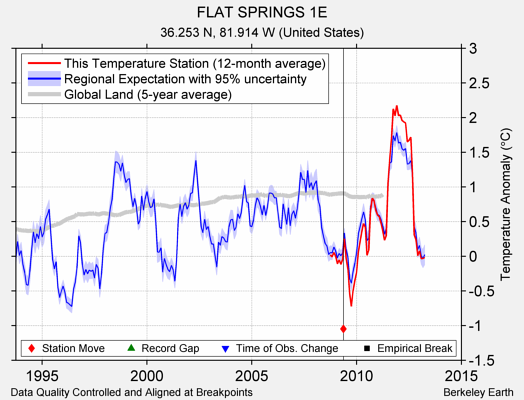 FLAT SPRINGS 1E comparison to regional expectation