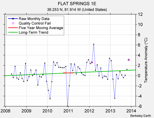 FLAT SPRINGS 1E Raw Mean Temperature