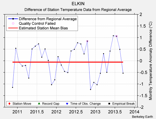 ELKIN difference from regional expectation