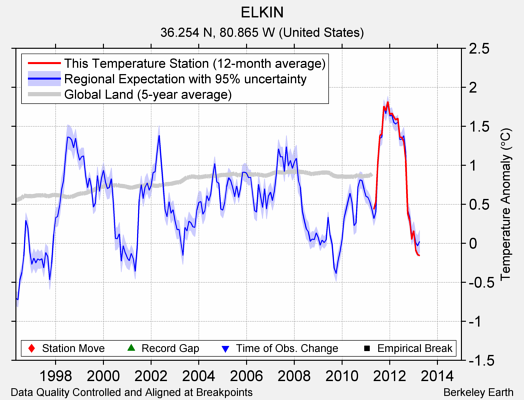 ELKIN comparison to regional expectation