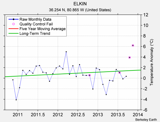 ELKIN Raw Mean Temperature