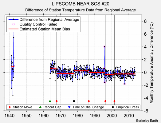 LIPSCOMB NEAR SCS #20 difference from regional expectation