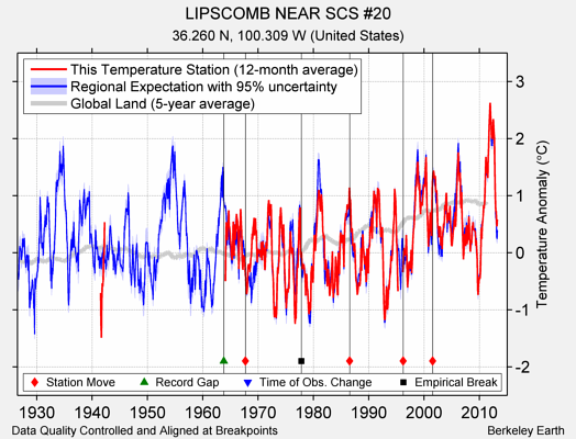 LIPSCOMB NEAR SCS #20 comparison to regional expectation