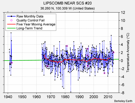 LIPSCOMB NEAR SCS #20 Raw Mean Temperature