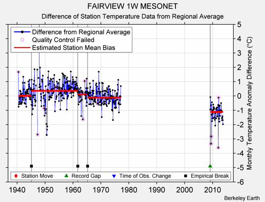 FAIRVIEW 1W MESONET difference from regional expectation