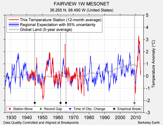 FAIRVIEW 1W MESONET comparison to regional expectation