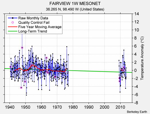 FAIRVIEW 1W MESONET Raw Mean Temperature