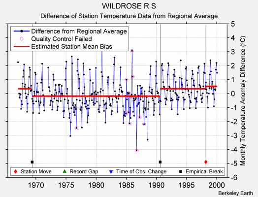 WILDROSE R S difference from regional expectation