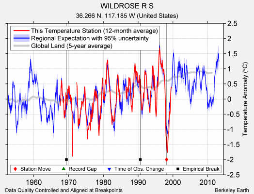 WILDROSE R S comparison to regional expectation