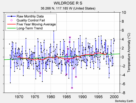 WILDROSE R S Raw Mean Temperature