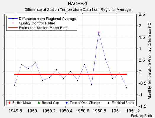 NAGEEZI difference from regional expectation