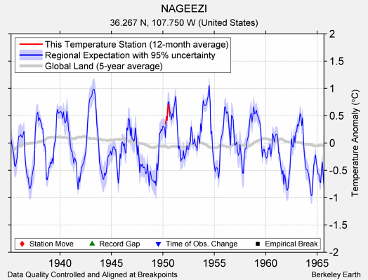 NAGEEZI comparison to regional expectation