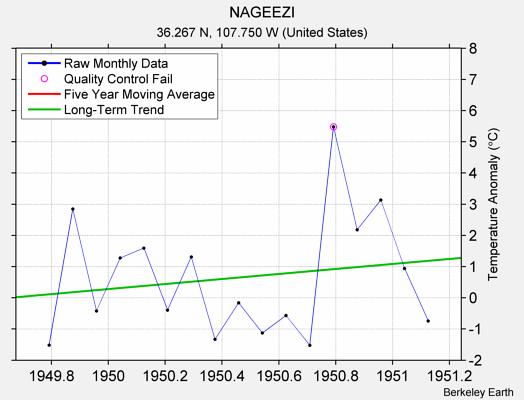 NAGEEZI Raw Mean Temperature