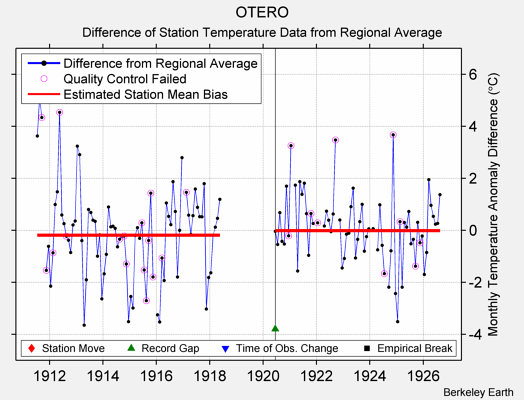 OTERO difference from regional expectation