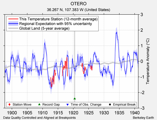 OTERO comparison to regional expectation