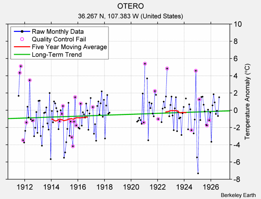 OTERO Raw Mean Temperature