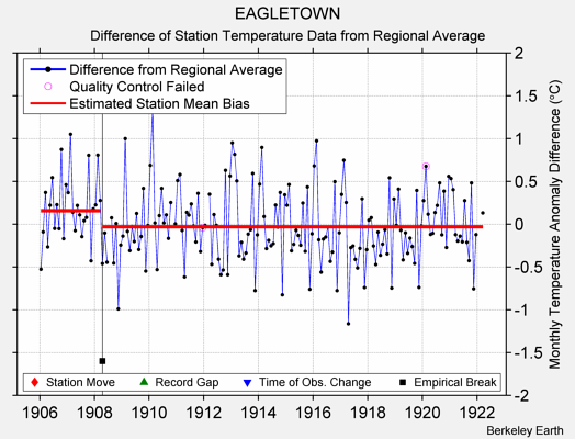 EAGLETOWN difference from regional expectation