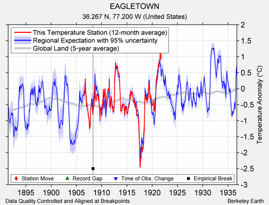 EAGLETOWN comparison to regional expectation