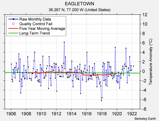 EAGLETOWN Raw Mean Temperature