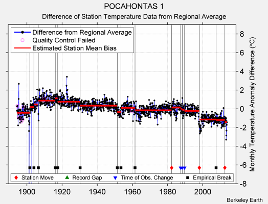 POCAHONTAS 1 difference from regional expectation