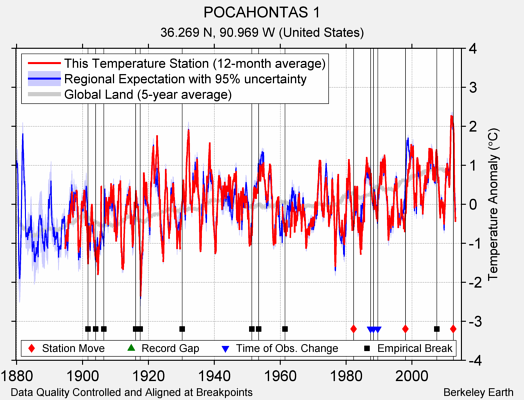 POCAHONTAS 1 comparison to regional expectation