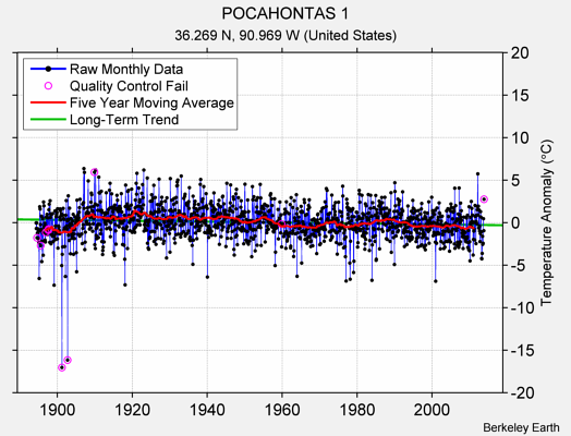 POCAHONTAS 1 Raw Mean Temperature