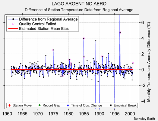 LAGO ARGENTINO AERO difference from regional expectation