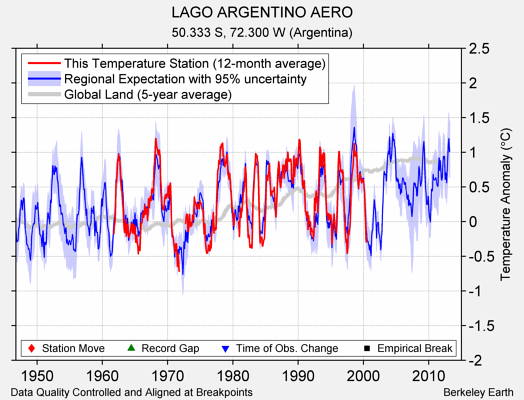 LAGO ARGENTINO AERO comparison to regional expectation