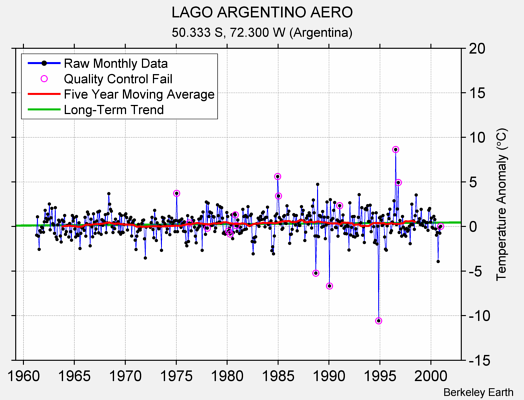 LAGO ARGENTINO AERO Raw Mean Temperature