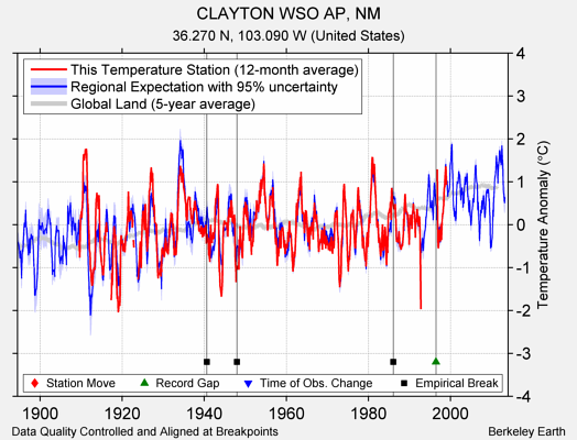 CLAYTON WSO AP, NM comparison to regional expectation